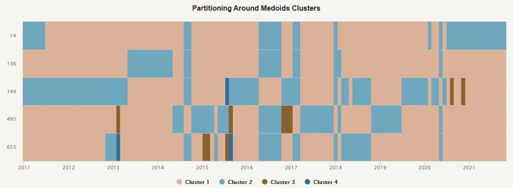 pam clustering